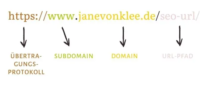 URL-Aufbau: Übertragungsprotokoll, Subdomain, Domain und URL-Pfad