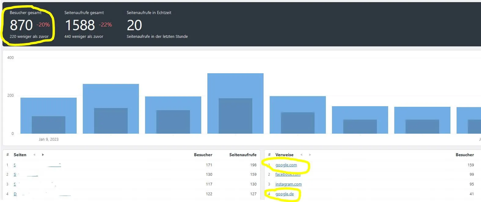 Screenshot: Besucherzahlen für SEO-Audit in Koko Analytics