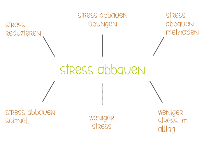 Keyword-Cluster für einen SEO-Text zum Thema "stress abbauen".