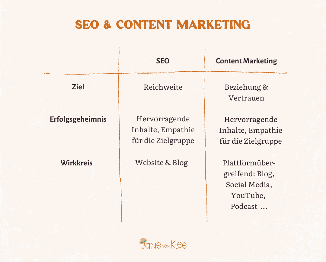 Tabelle, die Content Marketing und SEO gegenüberstellt.