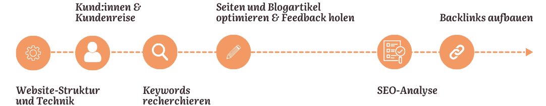 Ablauf der SEO-Schatzkarte