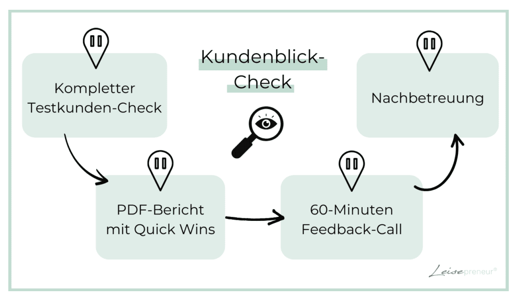 Screenshot: Grafik von Lindas Website, auf der transparent der Ablauf der Zusammenarbeit dargestellt ist